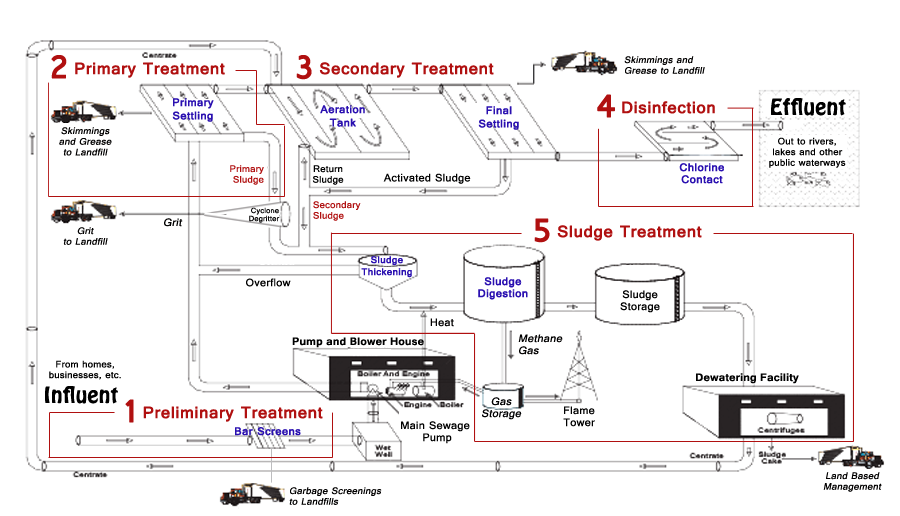 Water Treatment Process Diagram - Captions Quotes